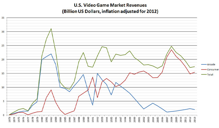 Graph of console and arcade sales